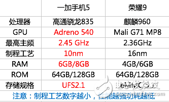 一加5、榮耀9對比評測：一加5與小米6性能對比分析，驍龍835和麒麟960誰才是強者？