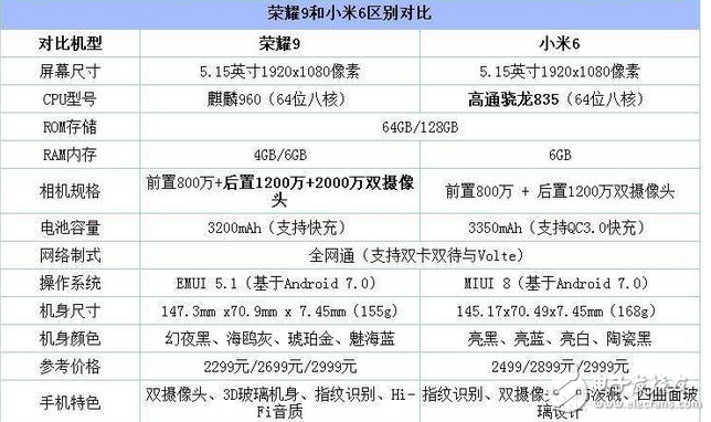 小米6和榮耀9對比評測：小米6和華為榮耀9誰才是真正的高顏值、高配置、高性能？