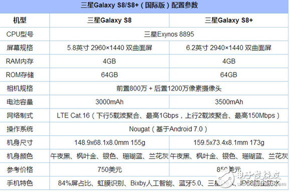 三星s8怎么樣？雖有十大優(yōu)點(diǎn)但要為三星Note8讓路 三星s8手機(jī)報(bào)價(jià)2400