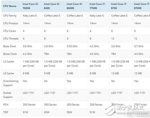 Intel 8代酷睿處理器即將發(fā)布:規(guī)格全曝光 最后一代14nm!
