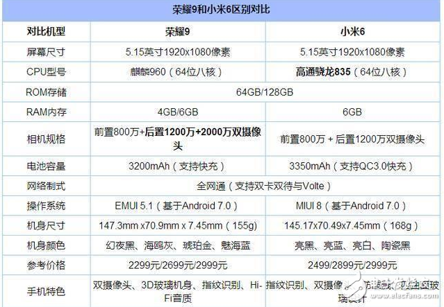 榮耀9和小米6哪個(gè)好？華為榮耀9和小米6區(qū)別對(duì)比評(píng)測：雙攝之爭，配置、性能、外觀大對(duì)決
