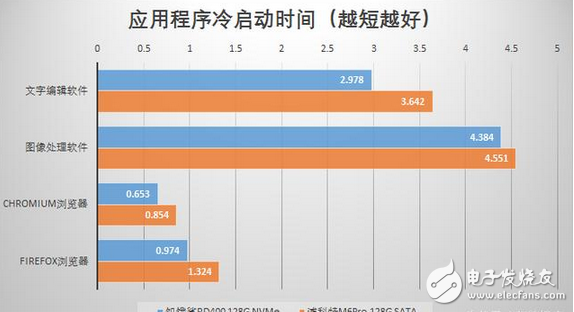 APP秒開和游戲讀條秒過都靠它：固態(tài)硬盤SSD飛速發(fā)展，NVMe引領(lǐng)存儲新時代