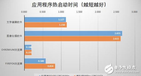 APP秒開和游戲讀條秒過都靠它：固態(tài)硬盤SSD飛速發(fā)展，NVMe引領(lǐng)存儲新時代