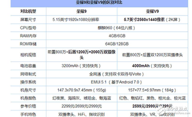 榮耀9、榮耀V9區(qū)別對比評測：華為同門廝殺，顏值、配置、價格大比拼，華為榮耀V9不敵榮耀9