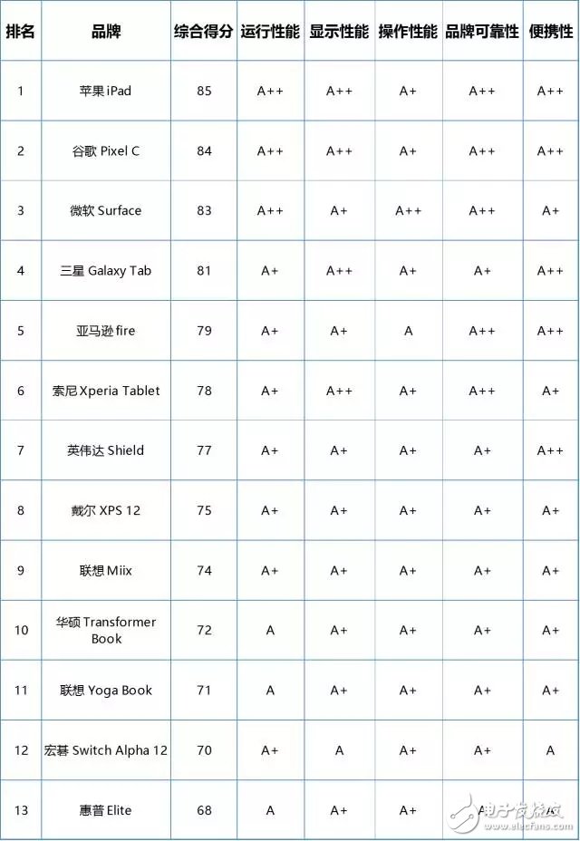 還再為不知道該怎么選平板電腦而發(fā)愁？2017年最佳筆記本排行榜讓你隨時(shí)隨地享受移動(dòng)生活