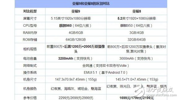榮耀9、榮耀8區(qū)別對比評測：是保值的手機華為榮耀8厲害還是最強旗艦機華為榮耀9更勝一籌呢？