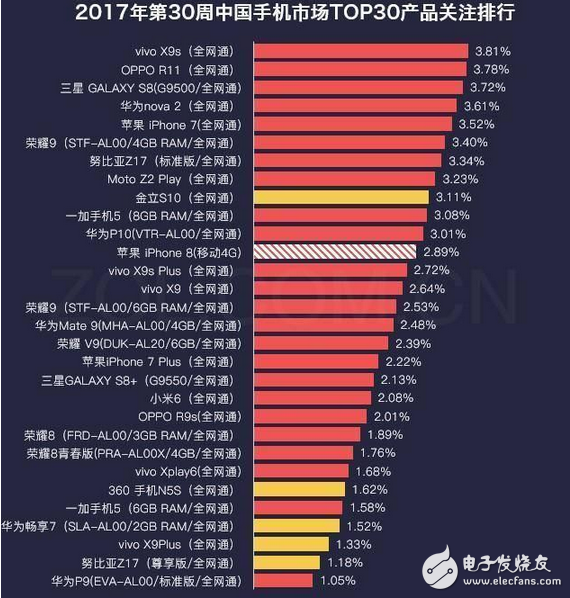 這就是實(shí)力，vivo X9s連續(xù)兩周關(guān)注度第一
