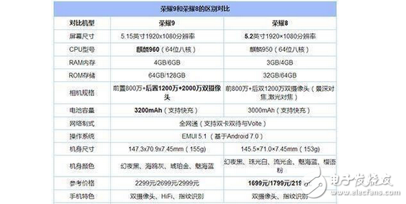 華為榮耀8換華為榮耀9,真機(jī)實(shí)測(cè)!華為榮耀9升級(jí)在哪里?