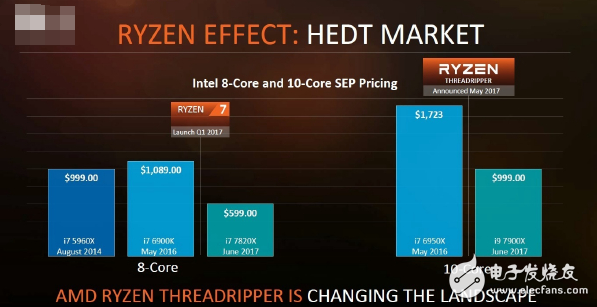 面向?qū)I(yè)人士和發(fā)燒友:AMD最強悍處理器Ryzen ThreadRipper發(fā)布!