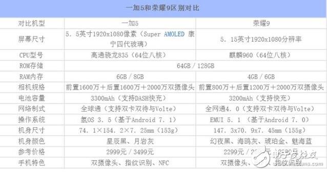 一加5、榮耀9對比評測：外觀、配置、拍照、價格一加5與華為榮耀9實力與顏值的較量？