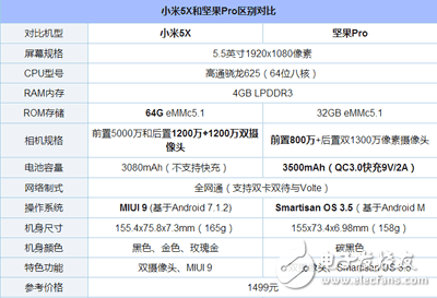 小米5X評(píng)測(cè)：小米5X與堅(jiān)果Pro對(duì)比分析，配置、外觀、拍照、續(xù)航、系統(tǒng)哪款值得買？