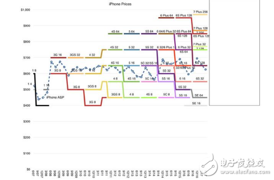 iPhone8什么時候上市?iphone8最新消息:iphone 8確認(rèn)全面屏指紋識別,用一張表來分析為什么iPhone8辣么貴