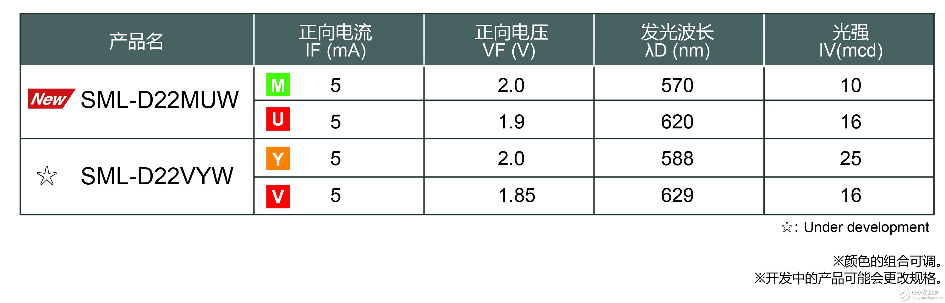 D22MUW” 有助于工業(yè)設備和消費電子設備等的顯示面板實現(xiàn)多色化、薄型化