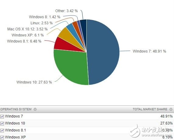 微軟Windows 10發(fā)布兩年仍難撼動(dòng)Win7的統(tǒng)治地位 要等Win7退市才能翻身？