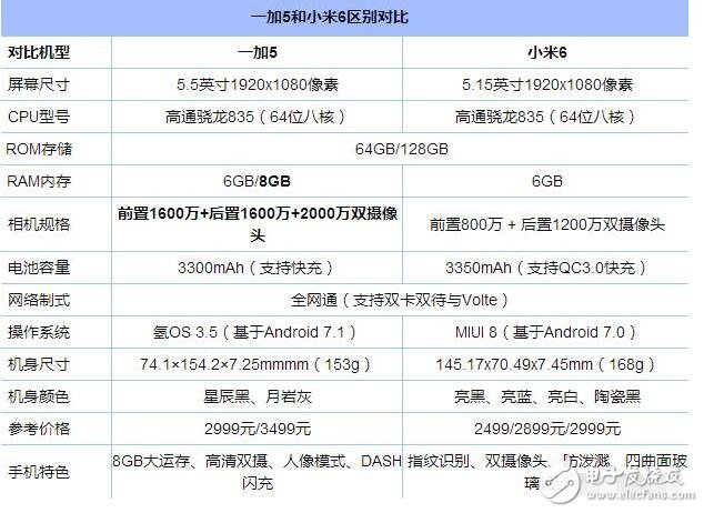 小米6、一加5對(duì)比評(píng)測：小米6與一加5外觀、性能、價(jià)格不相上下，9大細(xì)節(jié)對(duì)比