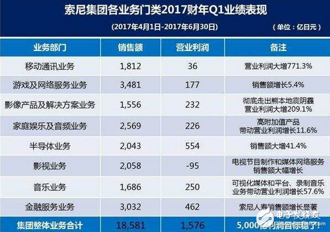 索尼“頻頻”說要放棄手機(jī)業(yè)務(wù),然而越做越大！索尼手機(jī)利潤同比暴漲7倍
