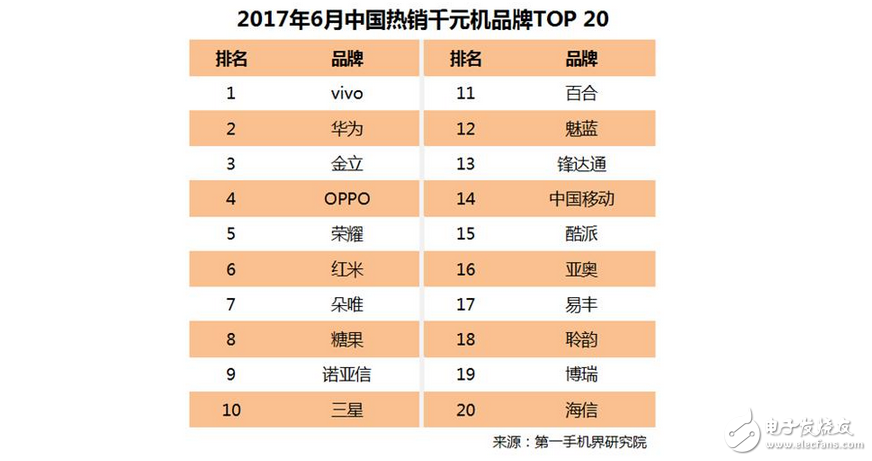 國內(nèi)千元機(jī)華為和金立殺入前3，華為榮耀8與紅米4A表現(xiàn)搶眼