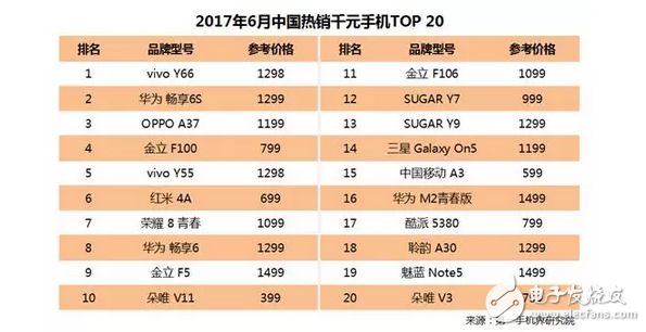 國內(nèi)千元機(jī)華為和金立殺入前3，華為榮耀8與紅米4A表現(xiàn)搶眼
