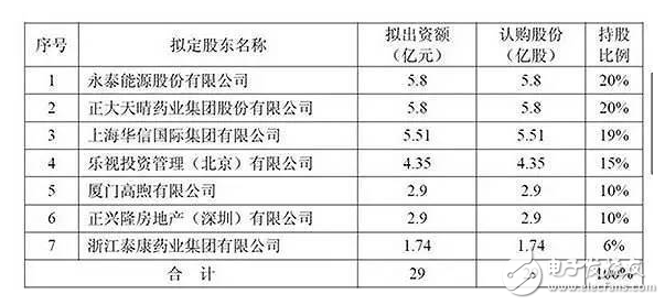 樂視搞事情？沒錢還債，沒錢發(fā)工資，還有錢投資在？花4.35億元投資了一個新公司