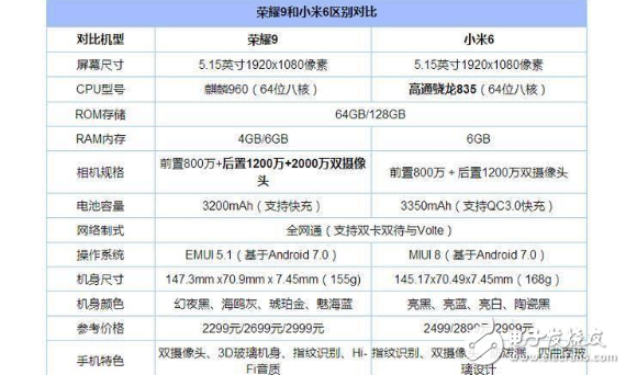 榮耀9和小米6區(qū)別對比評測：小米6和華為榮耀9到底該怎么選？從性能、配置、系統(tǒng)、優(yōu)缺點分析