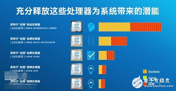 AMD顫抖!Intel受刺激發(fā)布新“四大金剛”系列服務(wù)器處理器