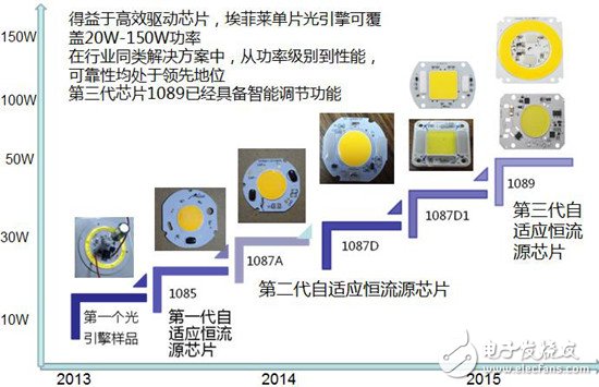 智能型自適應(yīng)LED恒流驅(qū)動(dòng)源應(yīng)用案例