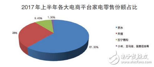 京東家電最高標(biāo)準(zhǔn)奠定老大地位,其他電商平臺只能去爭第二了!優(yōu)質(zhì)高效的售后服務(wù),正是吸粉的關(guān)鍵