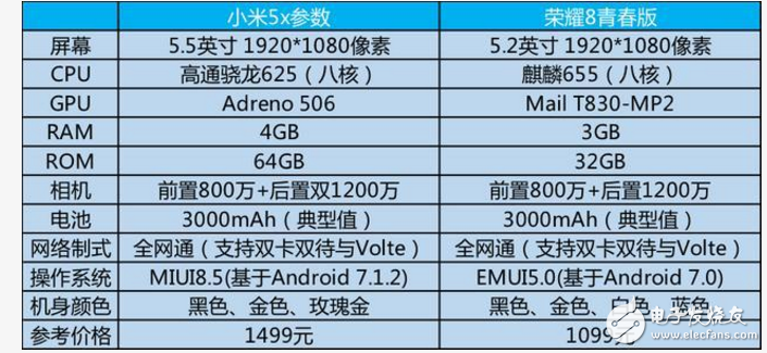 小米5X、榮耀8對比評測:小米5X、華為榮耀8誰更值得入手？性能、外觀、拍照一覽