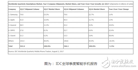 為手機(jī)行業(yè)的未來(lái)?yè)?dān)憂?行業(yè)大咖為什么齊發(fā)聲