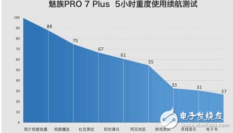 魅族PRO7Plus電池續(xù)航如何？2K屏是耗電大戶,mCharge4.0炸裂拯救！