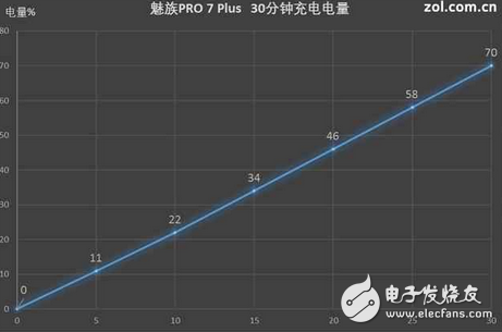 魅族PRO7Plus電池續(xù)航如何？2K屏是耗電大戶,mCharge4.0炸裂拯救！