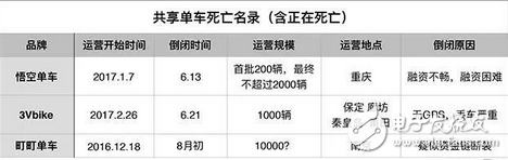 共享單車很火但也擋不住死亡潮，50天倒了三家，有1家還帶走了押金和余額