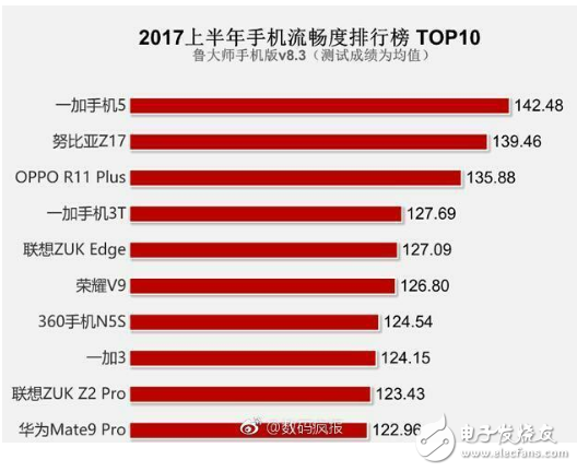 手機(jī)流暢大比拼,一加5奪得榜首!華為P10,小米6不見蹤影?