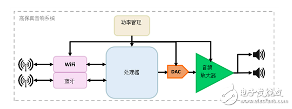 德州儀器高清音頻系統(tǒng)的設(shè)計