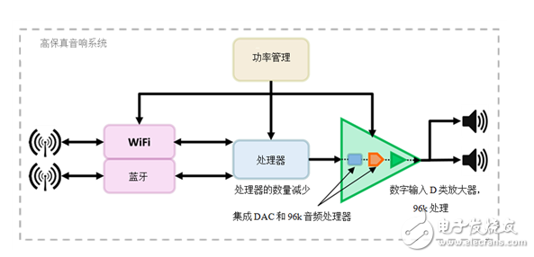 德州儀器高清音頻系統(tǒng)的設(shè)計