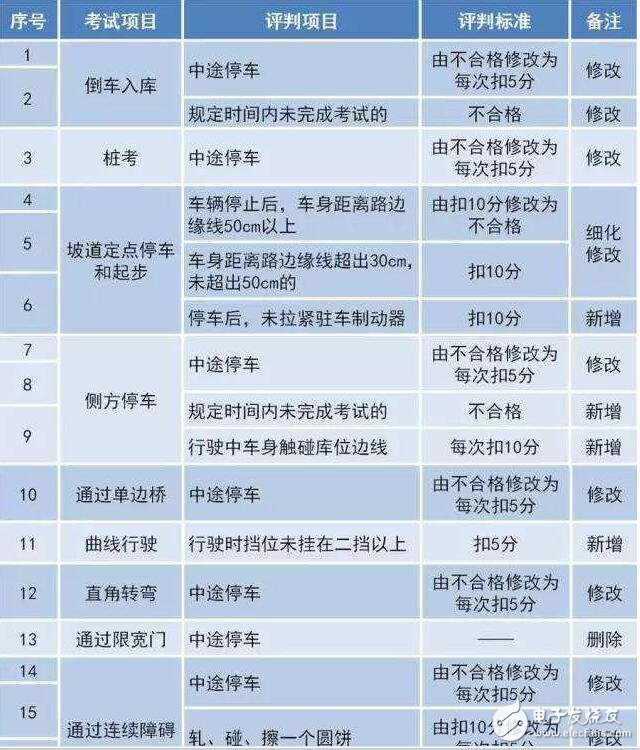 駕考難度大升級(jí)!駕考新規(guī)匯總,扎心了老鐵!中國(guó)出現(xiàn)共享寶馬已難相約