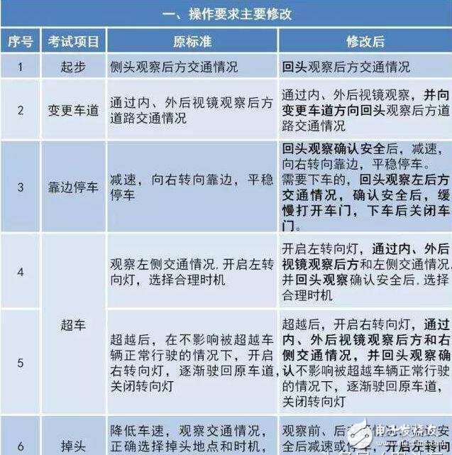 駕考難度大升級(jí)!駕考新規(guī)匯總,扎心了老鐵!中國(guó)出現(xiàn)共享寶馬已難相約