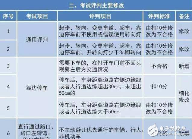 駕考難度大升級(jí)!駕考新規(guī)匯總,扎心了老鐵!中國(guó)出現(xiàn)共享寶馬已難相約