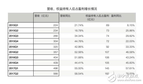 騰訊再次交出漂亮的成績(jī)單：騰訊Q2營(yíng)收同比增長(zhǎng)59%，《王者榮耀》、微信社交廣告、微信支付增長(zhǎng)兇猛