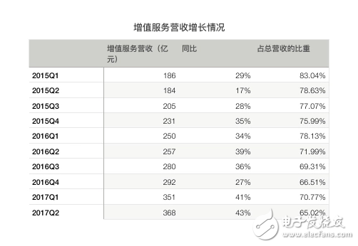 騰訊再次交出漂亮的成績(jī)單：騰訊Q2營(yíng)收同比增長(zhǎng)59%，《王者榮耀》、微信社交廣告、微信支付增長(zhǎng)兇猛