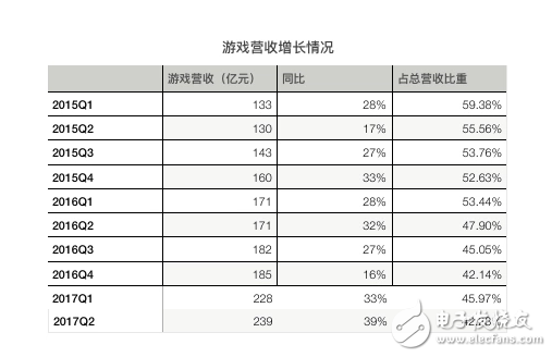 騰訊再次交出漂亮的成績(jī)單：騰訊Q2營(yíng)收同比增長(zhǎng)59%，《王者榮耀》、微信社交廣告、微信支付增長(zhǎng)兇猛