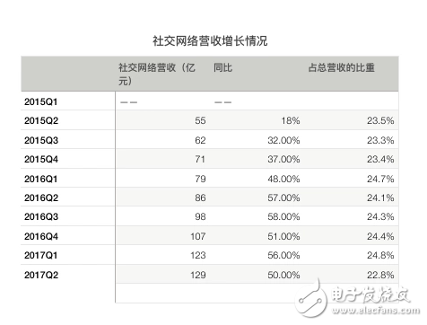 騰訊再次交出漂亮的成績(jī)單：騰訊Q2營(yíng)收同比增長(zhǎng)59%，《王者榮耀》、微信社交廣告、微信支付增長(zhǎng)兇猛