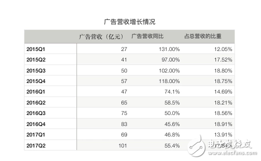 騰訊再次交出漂亮的成績(jī)單：騰訊Q2營(yíng)收同比增長(zhǎng)59%，《王者榮耀》、微信社交廣告、微信支付增長(zhǎng)兇猛