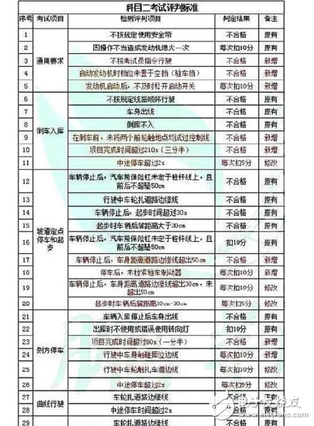 駕考難度大升級！駕考新標(biāo)準(zhǔn)出爐，10月1日開始實(shí)施，考完想買車？全新一代寶馬3系，你值得擁有