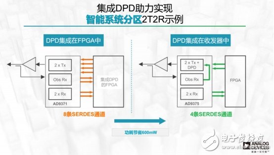 設(shè)計(jì)新突破，可降低90%的DPD功耗芯片出爐