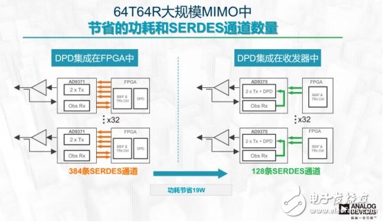 設(shè)計(jì)新突破，可降低90%的DPD功耗芯片出爐