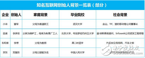 別再相信互聯(lián)網(wǎng)大佬們的雞湯:寒門再難出貴子,草根創(chuàng)業(yè)幾乎不可能成功