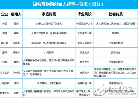 別再相信互聯(lián)網(wǎng)大佬們的雞湯:寒門再難出貴子,草根創(chuàng)業(yè)幾乎不可能成功