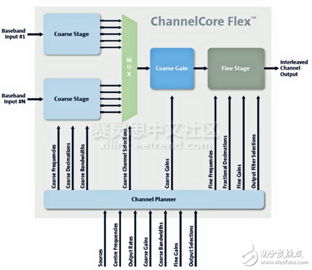 基于ChannelCore Flex IP的信道化接收機系統(tǒng)介紹