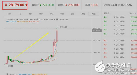 還在疑惑區(qū)塊鏈、比特幣是什么鬼么？又炒起來了？比當(dāng)年牛市還瘋狂
